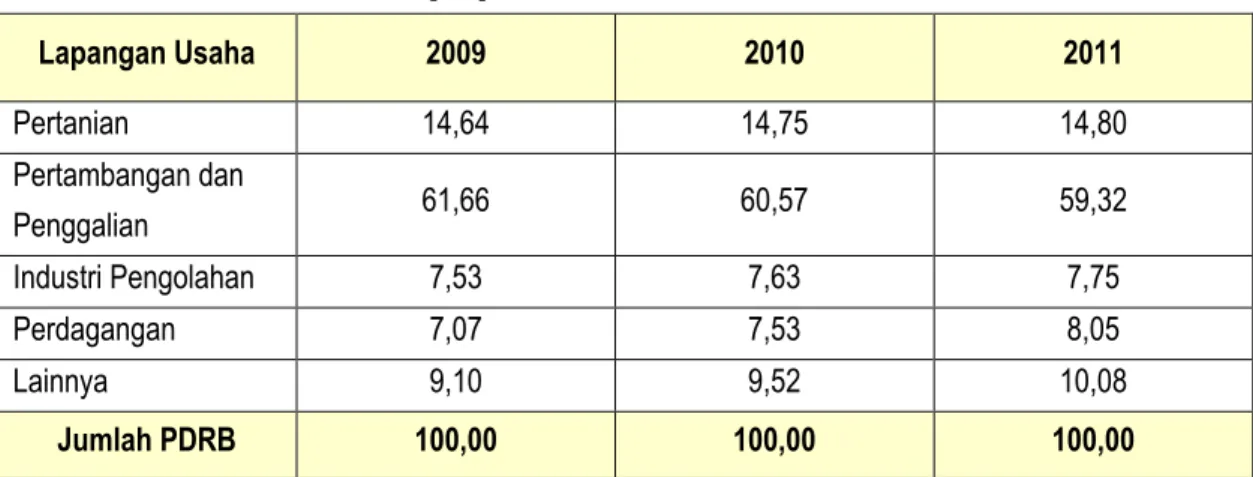 Tabel 2.3.  Distribusi  persentase  PDRB  dengan  migas  atas  dasar  harga  konstan 2000 (%)  Lapangan Usaha  2009  2010  2011  Pertanian  14,64  14,75  14,80  Pertambangan dan  Penggalian  61,66  60,57  59,32  Industri Pengolahan  7,53  7,63  7,75  Perda