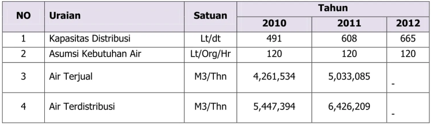 Tabel 3.2.  Kapasitas Distribusi PDAM Tirta Randik Kabupaten Musi Banyuasin 