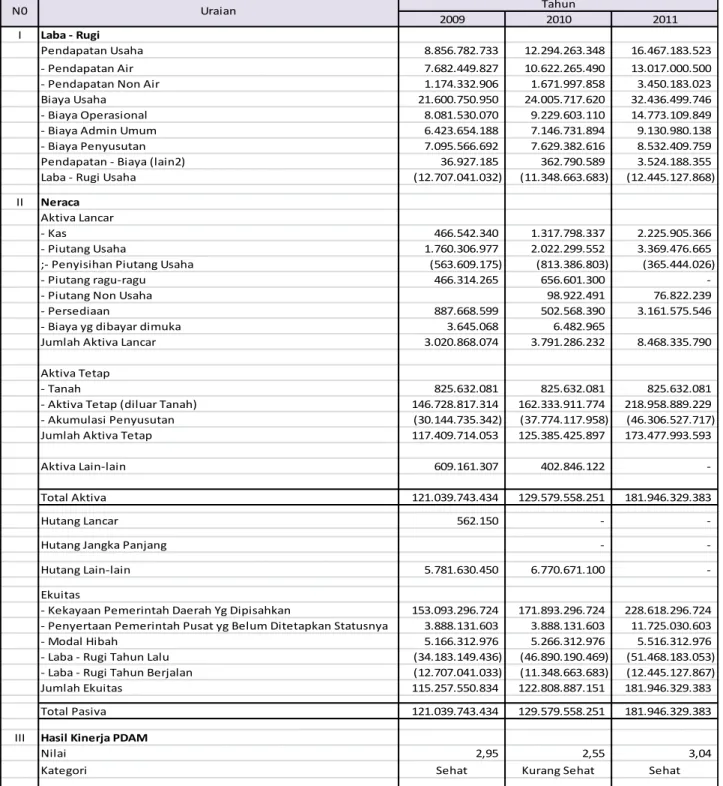 Tabel 3.3.  Data Keuangan PDAM Tirta Randik Kabupaten Musi Banyuasin Tahun  2009 – 2011 