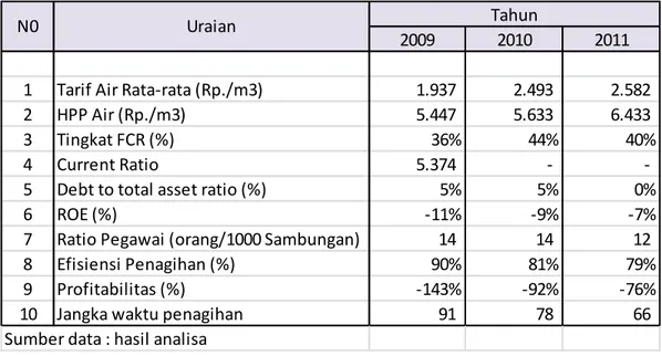 Tabel 3.4.  Indikator  Keuangan  PDAM  Tirta  Randik  Kabupaten  Musi  Banyuasin Tahun 2009 -2011 