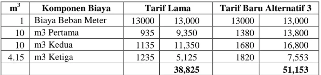 Tabel  14.  Perubahan  Pengeluaran  Rumah  Tangga  C  Pada  Alternatif  Struktur  Tarif  3  sebagai  Akibat  Adanya  Perubahan  Tarif  PDAM  