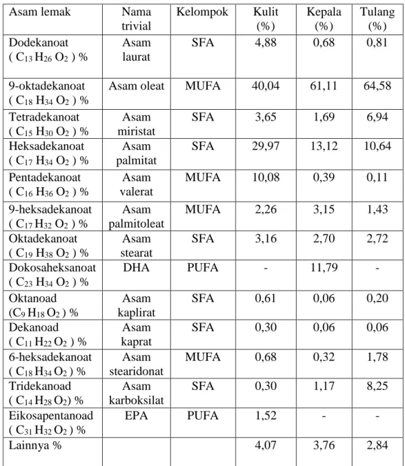 Tabel 10. Tabel Profil Asam Lemak Minyak  dari Limbah Ikan Tuna  