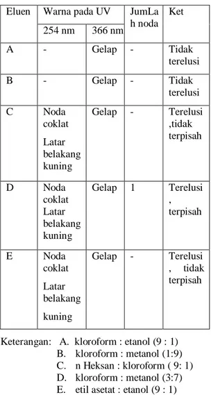 Tabel 1. Hasil kromatografi lapis tipis     ekstrak  metanol  kulit  batang  R.  