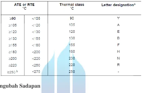 Tabel 2.3 Kelas thermal insulasi 