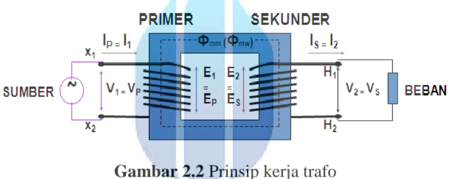 Gambar 2.2 Prinsip kerja trafo 