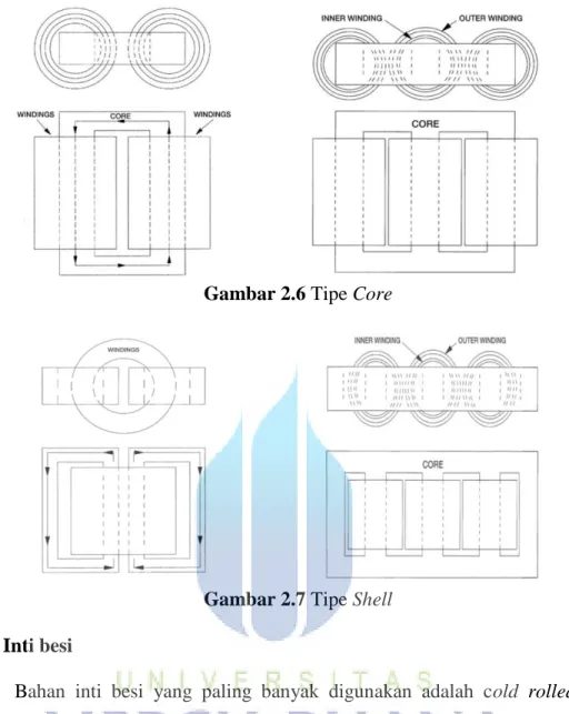 Gambar 2.6 Tipe Core 