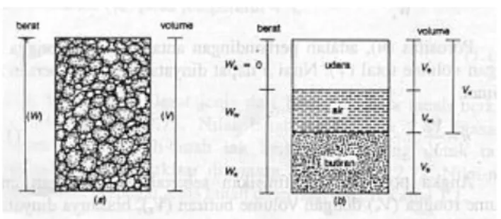 Gambar 2.14 Diagram Fase Tanah 