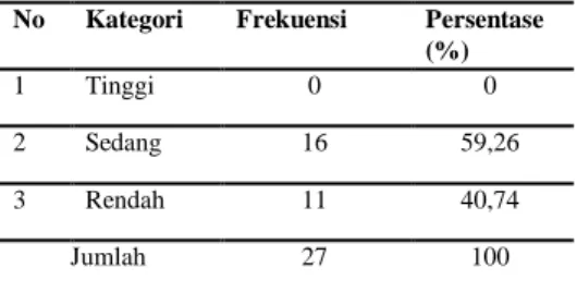 Tabel  4.  Distribusi  Frekuensi  dan  Persentase  Kemampuan  Berpikir  Logis  Peserta  didik  Kelas  X5  SMA  Negeri  3  Makassar  berdasarkan rentang N-gain 