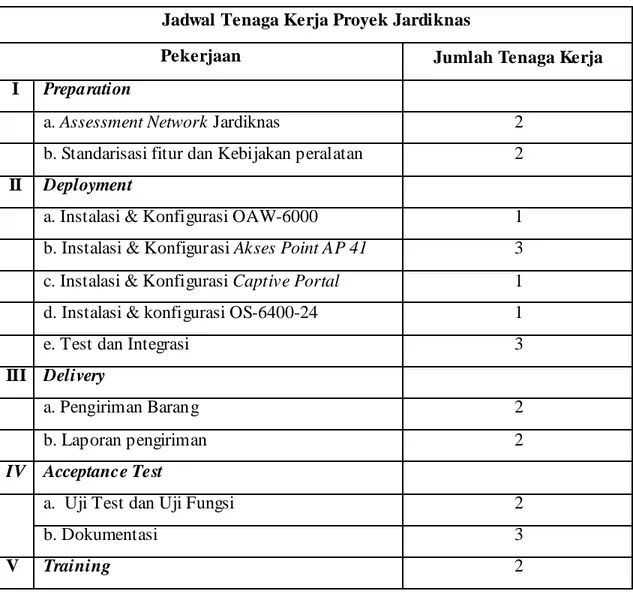 Tabel 4.2 Jadwal Tenaga Kerja Pada Proyek Jardiknas  (Sumber : Berdasarkan hasil wawancara dengan pihak M SI) 