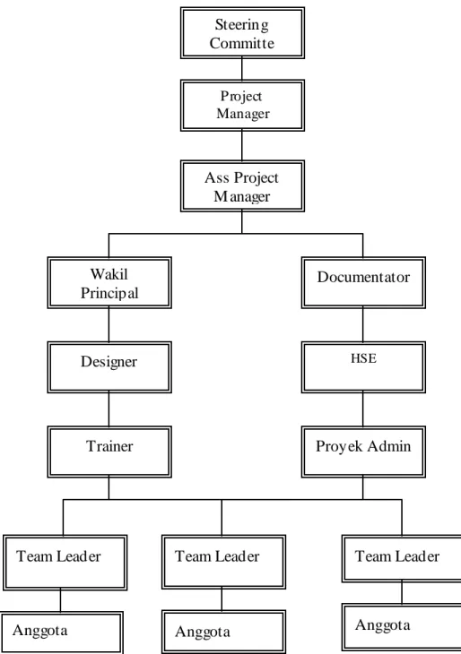 Gambar 4.3 Struktur Organisasi Pada Proyek RSJPDHK  ( Sumber: Berdasarkan hasil wawancara dengan pihak M SI) 