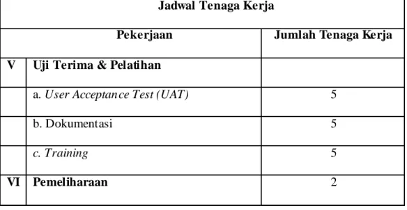 Tabel 4.6  Jadwal T enaga Kerja  Proyek RSJPDHK (Sumber : Berdasarkan hasil wawancara dengan pihak M SI)