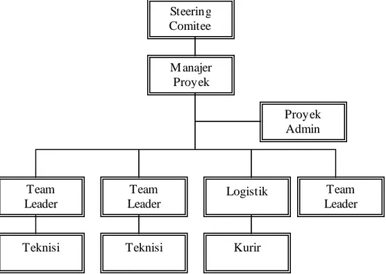 Gambar 4.1 Struktur Organisasi Proyek Jardiknas   (Sumber: Berdasarkan hasil wawancara dengan pihak M SI) 