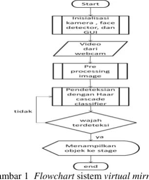 Gambar 1  Flowchart sistem virtual mirror 
