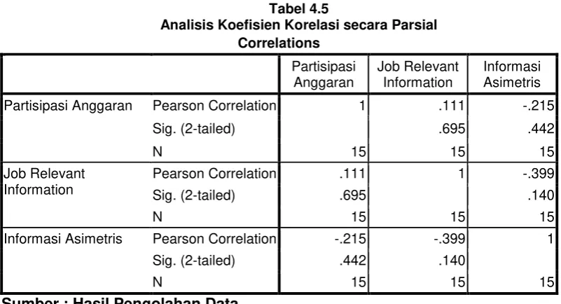 Tabel 4.6 Analisis Koefisien Korelasi secara Simultan 
