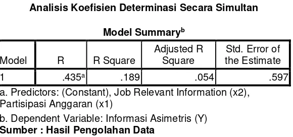 Tabel 4.9 Analisis Koefisien Determinasi Secara Simultan 