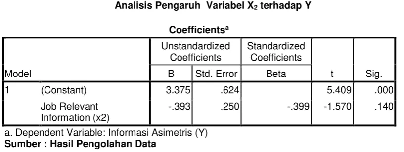 Tabel 4.11 