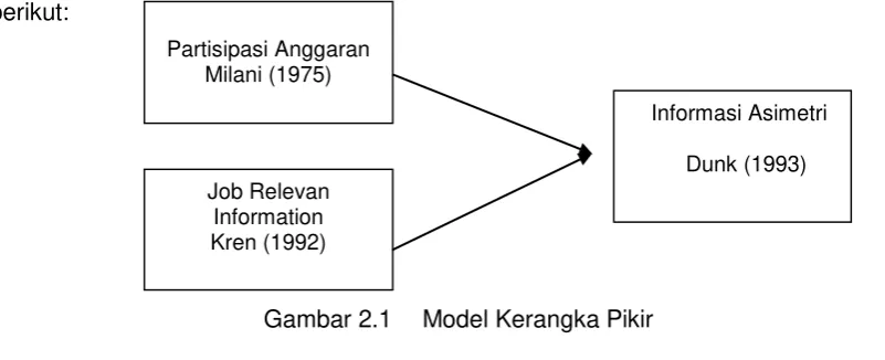 Gambar 2.1 Model Kerangka Pikir 