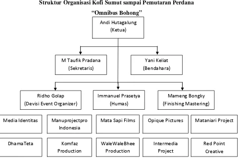 Gambar 4.1 Struktur Organisasi Kofi Sumut sampai Pemutaran Perdana  