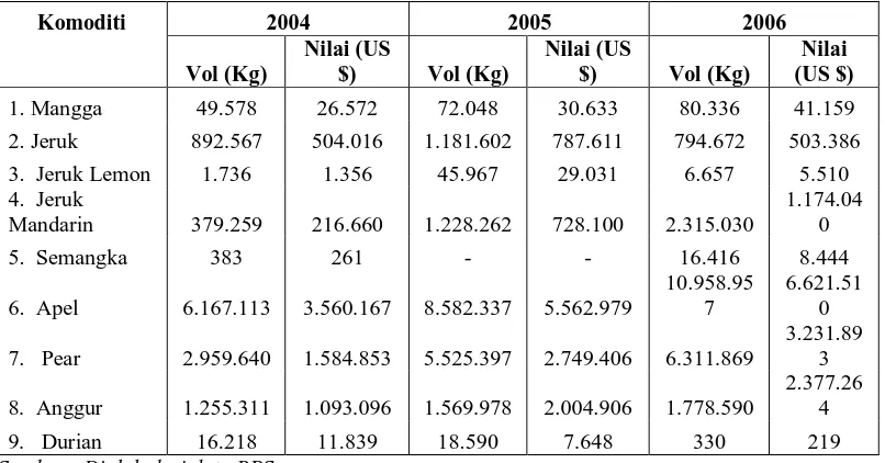 Tabel 1. Komoditi Buah-Buahan Impor di Sumatera Utara Tahun 2004-2006  