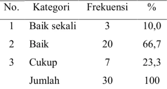 Tabel  4.1  Status  Gizi  pada  Anak  SD  Kelas V di SDN 1 Kadilanggon Wedi  Klaten  No