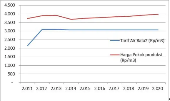 Grafik 6.1  Perkembangan  Tarif rata2 dan HPP PDAM Kabupaten Aceh Besar   ( sebelum usulan kenaikan tarif air) 