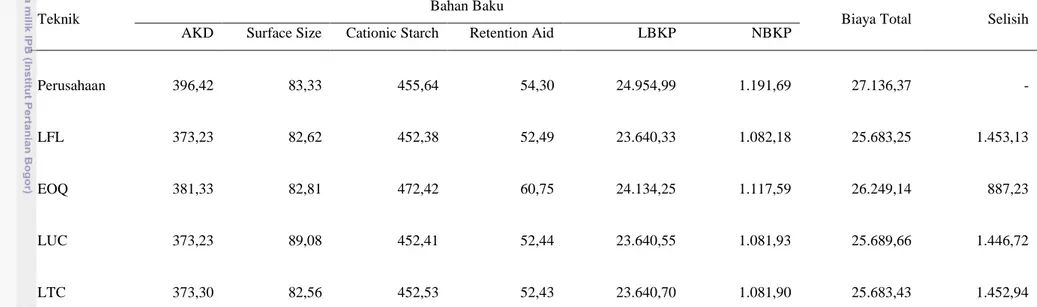 Tabel  4  Biaya Persediaan Bahan Baku Periode Pada Tahun 2011 