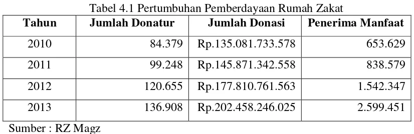 Tabel 4.1 Pertumbuhan Pemberdayaan Rumah Zakat 