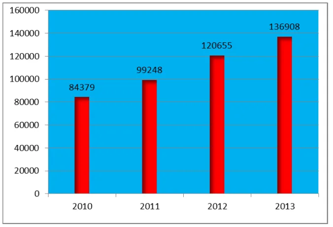 Gambar 4.1 Diagram Jumlah Donatur tahun 2010-2013 