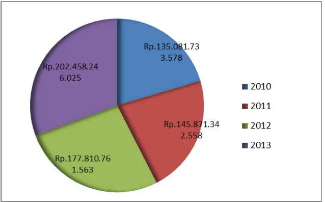 Gambar 4.2 Diagram Jumlah donasi tahun 2010-2013 