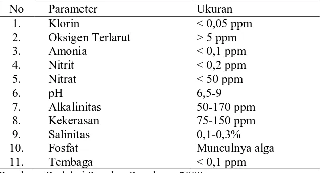 Tabel 2. Ukuran Ideal Kualitas Air Bagi Ikan Koi 