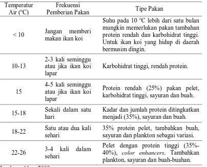 Tabel 3. Frekuensi Pemberian Pakan dan Tipe Pakan Ikan Koi 