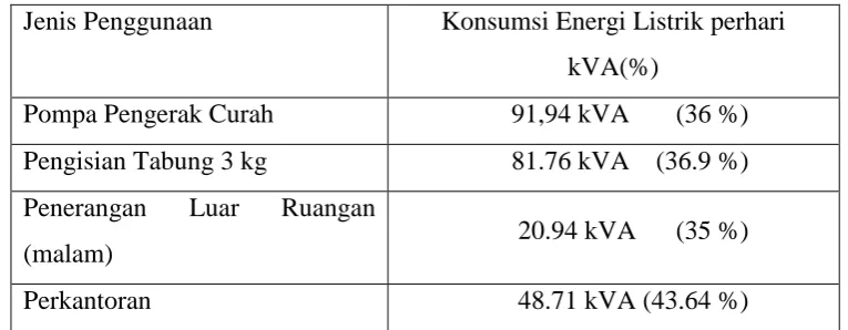 Tabel 2.1. Konsumsi Energi Listrik Per Hari 