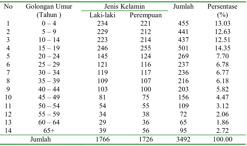 Tabel 4.1 Luas Kelurahan Sidiangkat Menurut Jenis Penggunaan Tanah Tahun 2008 