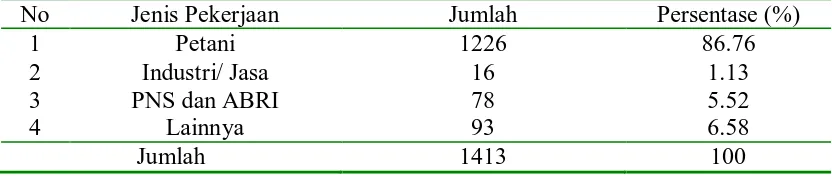 Tabel 4.3 Penduduk Kelurahan Sidiangkat Berdasarkan Jenis Pekerjaan Tahun 2008 