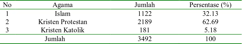 Tabel 4.4 Penduduk Kelurahan Sidiangkat Berdasarkan Agama Tahun 2008 