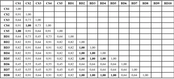Tabel 8 : Matriks Kesamaan Genetik (BD1-BD10 = Jagung Lokal Batara didi asal Selayar, Sulawesi  Selatan, CS1-CS5 = Jagung Karotenoid Syn 3 asal CIMMYT) 