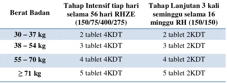 Tabel 2.3 Dosis untuk paduan OAT KDT untuk Kategori 1 