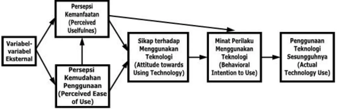Gambar 2. Model Penelitian TAM Maria dan Widodo (2010) 