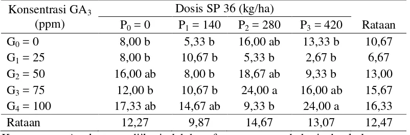 Tabel 3. Rataan persentase tanaman berbunga per plot (%) bawang merah pada  beberapa konsentrasi GA3 dan dosis SP 36 