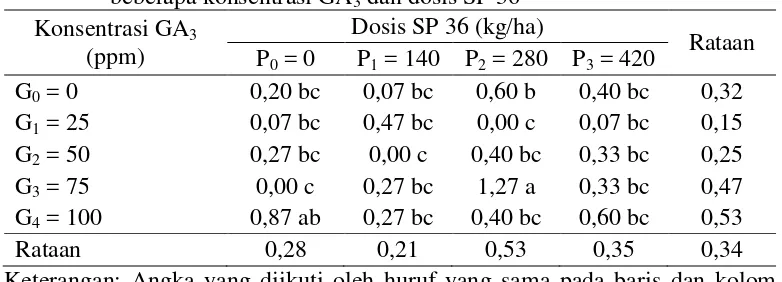 Tabel 4. Rataan jumlah umbel per sampel (umbel) bawang merah pada beberapa konsentrasi GA3 dan dosis SP 36 