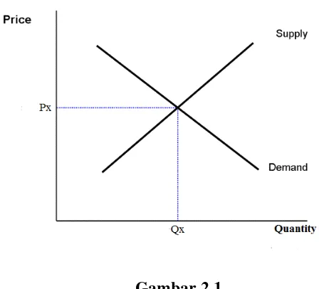 Gambar 2.1 Kurva Keseimbangan Pasar 
