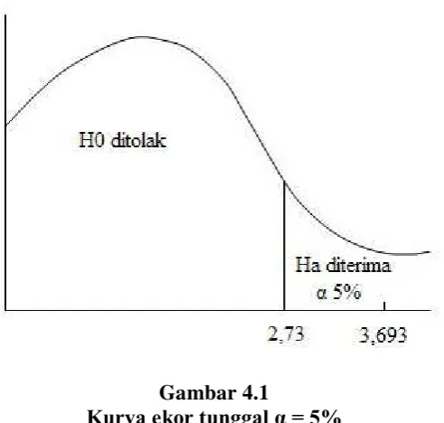 Kurva ekor tunggal α = 5%Gambar 4.1  