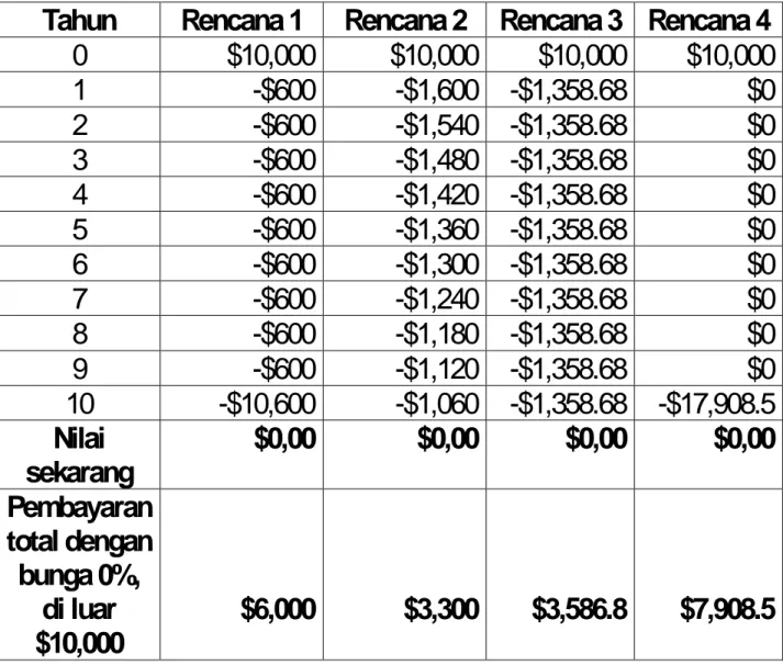 Tabel 2.4. Arus kas untuk 4 rencana pembayaran yang ekivalen (Contoh 2.8) 