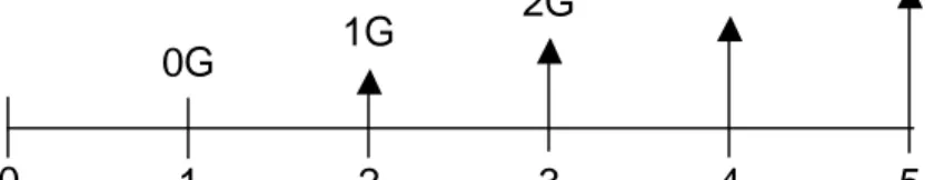 Gambar 3.2. Arus kas untuk suatu deret bergradien aritmatik 