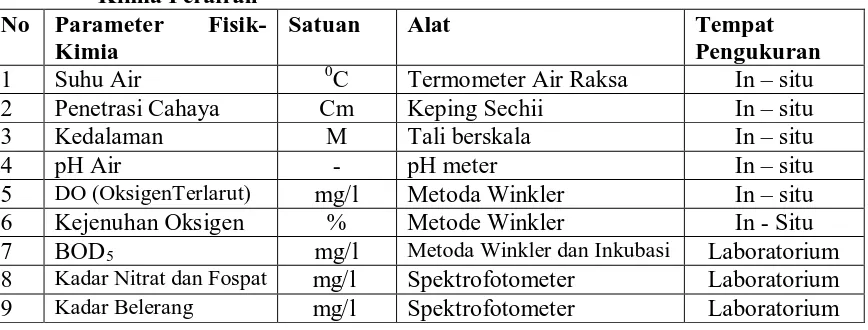 Tabel 1. Alat dan Satuan yang dipergunakan dalam Pengukuran Faktor Fisik                        Kimia Perairan No Parameter Fisik-