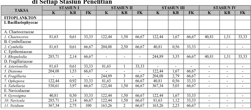 Tabel 5. Nilai Kelimpahan Plankton (ind/l), Kelimpahan Relatif (%) dan Frekuensi Kehadiran (%) yang Didapatkan Pada Kedalaman 4 meter  di Setiap Stasiun Penelitian 