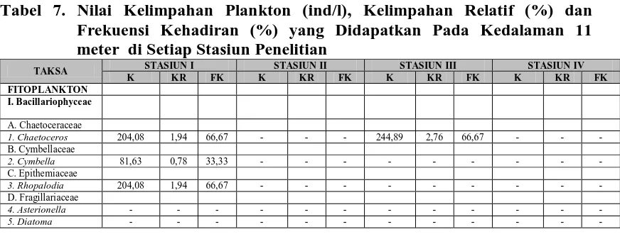 Tabel 7. Nilai Kelimpahan Plankton (ind/l), Kelimpahan Relatif (%) dan Frekuensi Kehadiran (%) yang Didapatkan Pada Kedalaman 11 