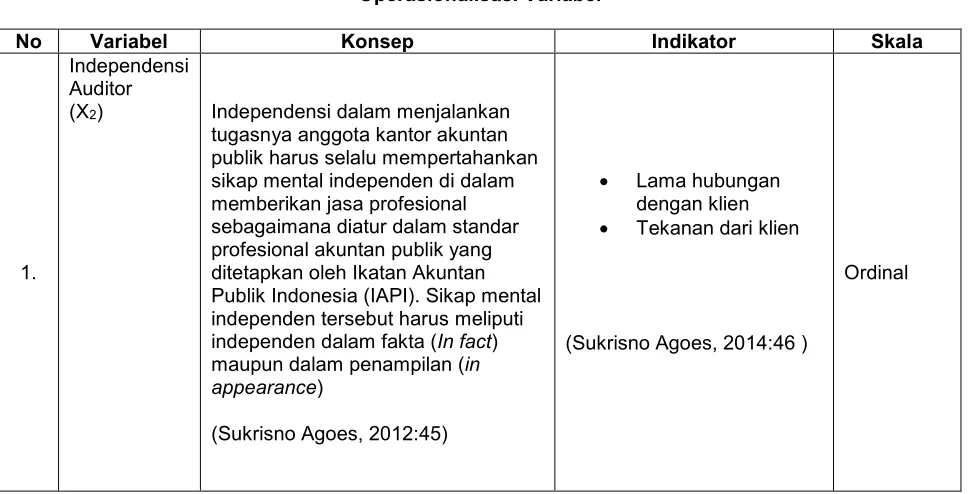 Tabel 3.1 Operasionalisasi Variabel 