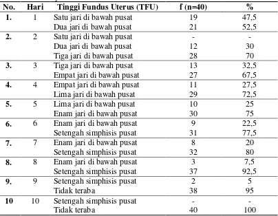 Tabel 5.2 Tabel Penurunan Tinggi Fundus Uterus (TFU) pada Kelompok Menyusui di Klinik Bidan Helen Medan Tahun 2014 