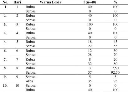 Tabel 5.3. Tabel Perubahan Warna Lokia pada Kelompok Menyusui di Klinik Bidan Helen Medan Tahun 2014 